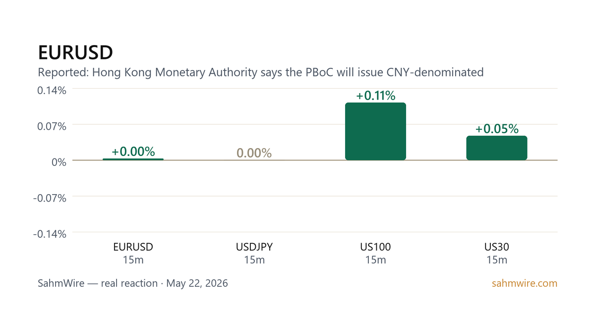 رسم بياني لرد فعل السوق لـ EURUSD
