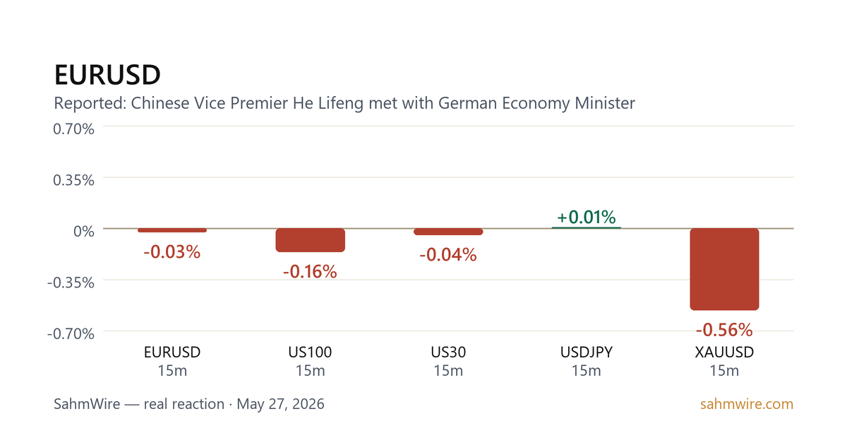 رسم بياني لرد فعل السوق لـ EURUSD