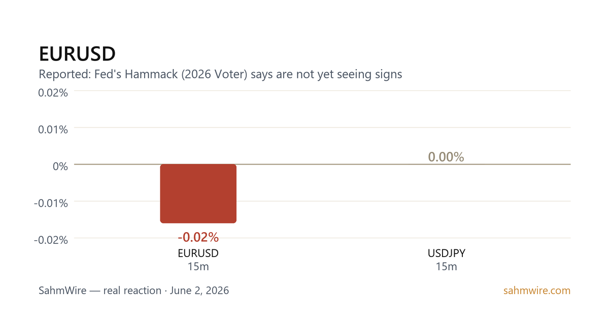 رسم بياني لرد فعل السوق لـ EURUSD