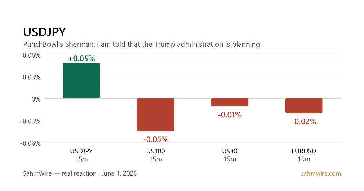 رسم بياني لرد فعل السوق لـ USDJPY