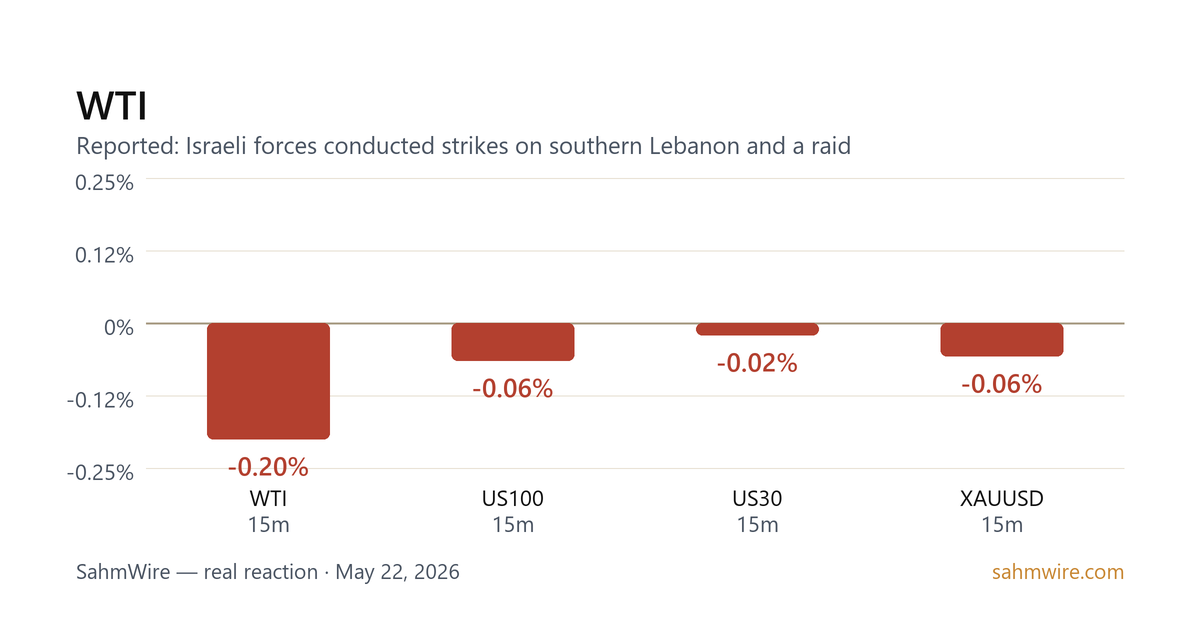 رسم بياني لرد فعل السوق لـ WTI