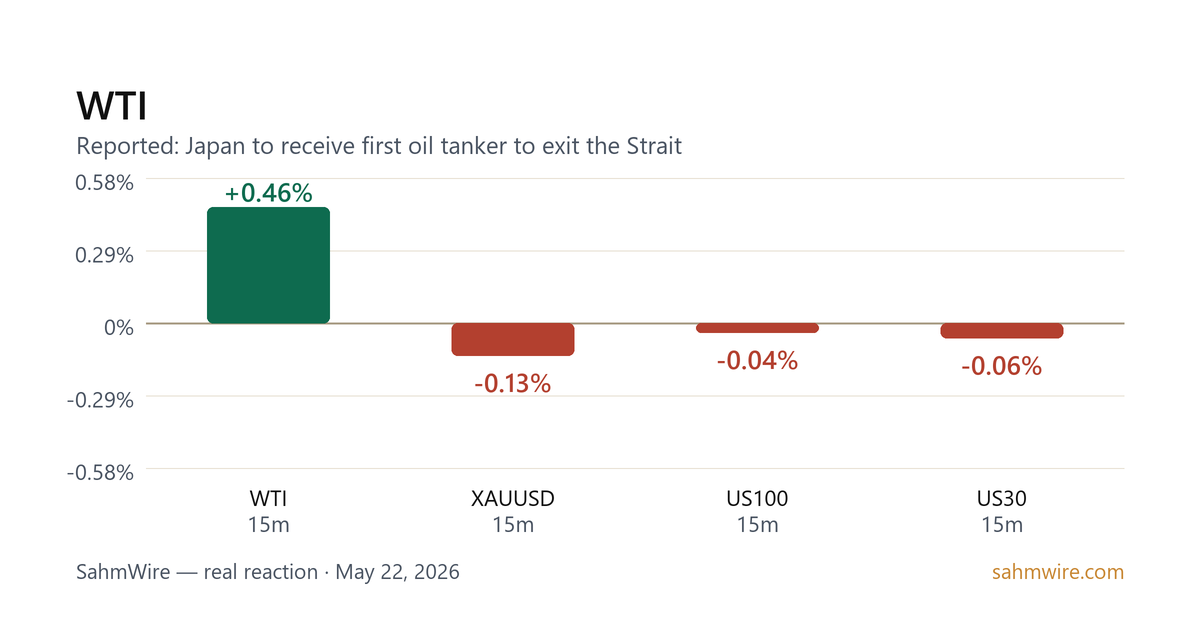 رسم بياني لرد فعل السوق لـ WTI