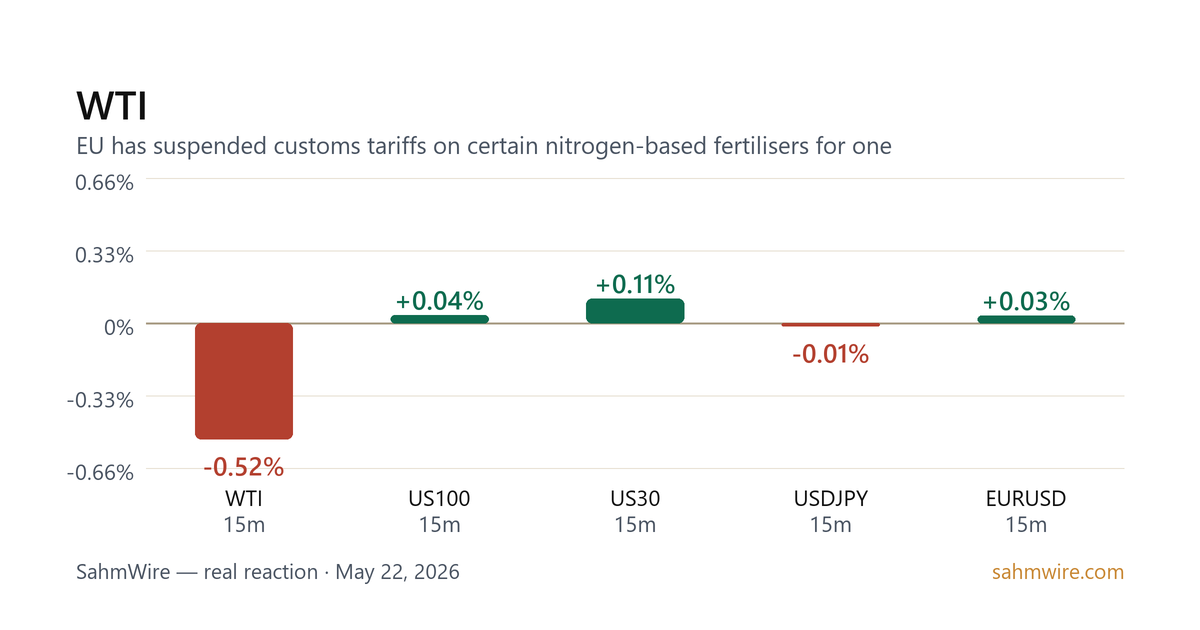 رسم بياني لرد فعل السوق لـ WTI