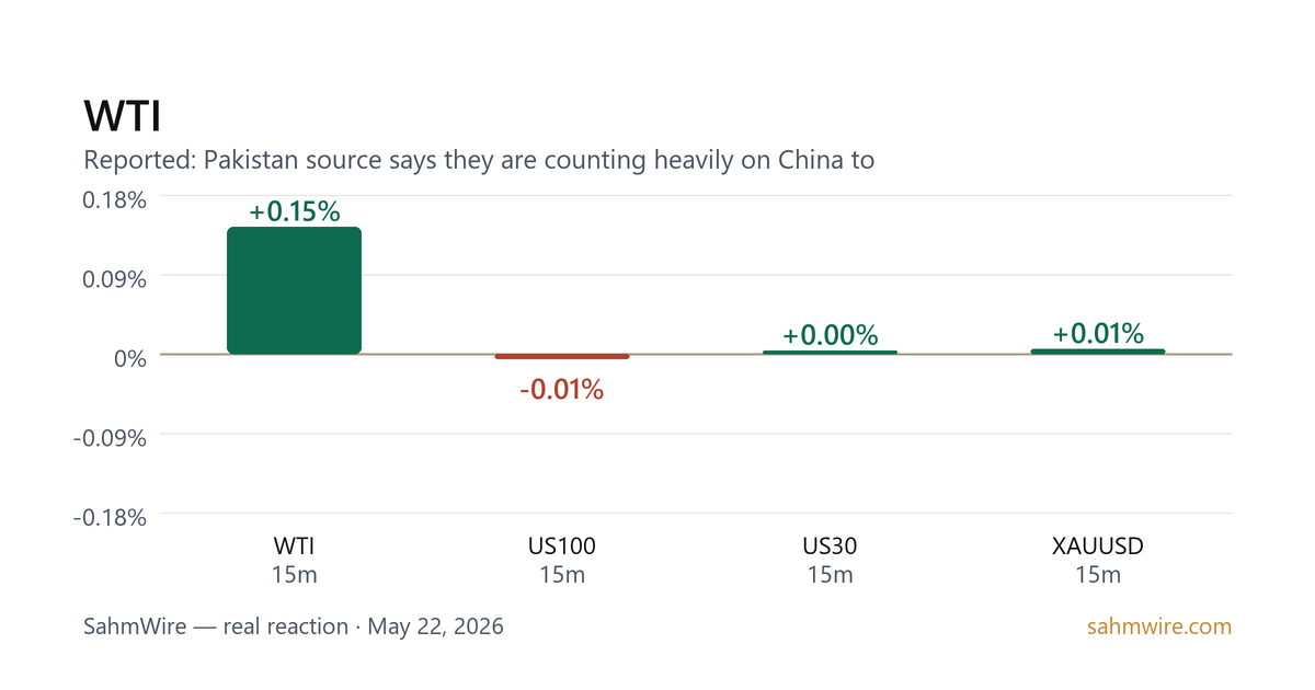 رسم بياني لرد فعل السوق لـ WTI