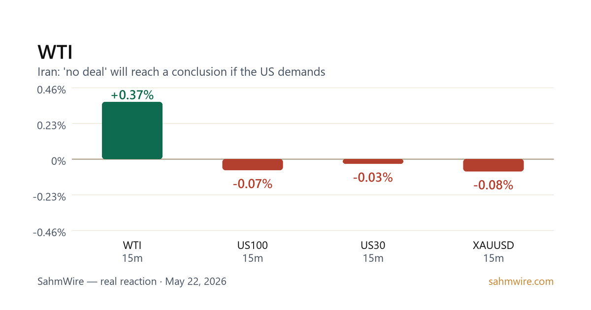 رسم بياني لرد فعل السوق لـ WTI