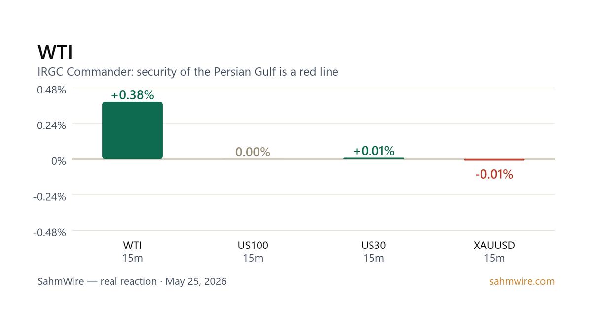 رسم بياني لرد فعل السوق لـ WTI