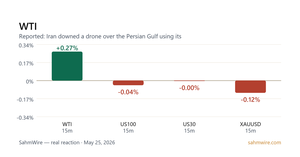 رسم بياني لرد فعل السوق لـ WTI
