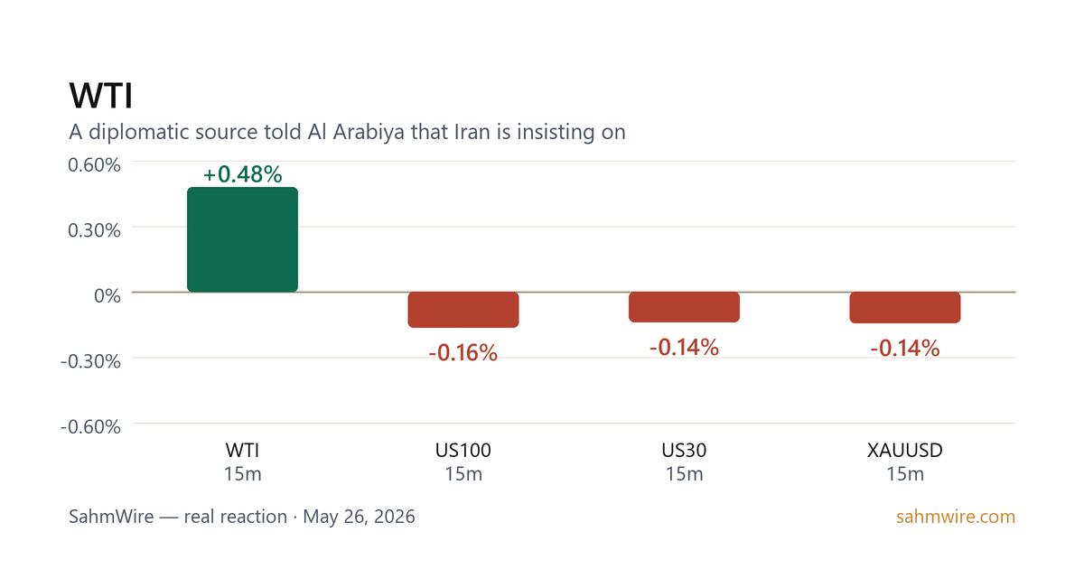 رسم بياني لرد فعل السوق لـ WTI