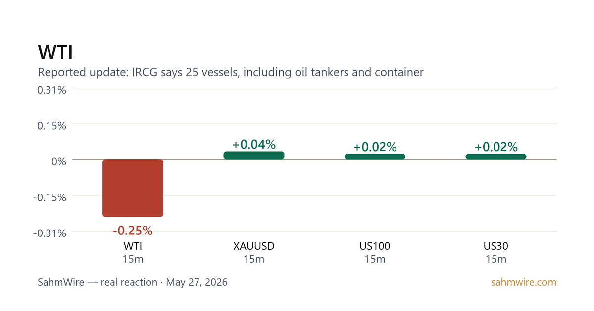 رسم بياني لرد فعل السوق لـ WTI