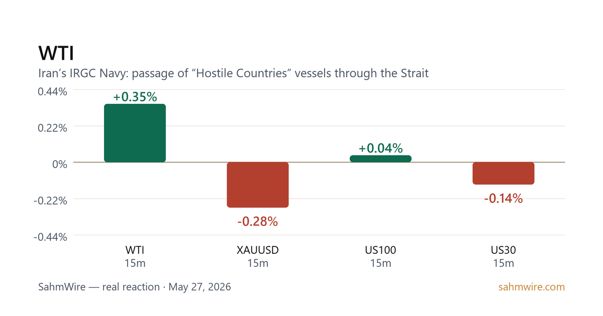 رسم بياني لرد فعل السوق لـ WTI