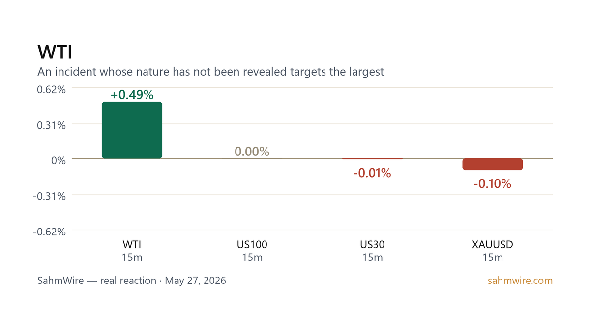 رسم بياني لرد فعل السوق لـ WTI