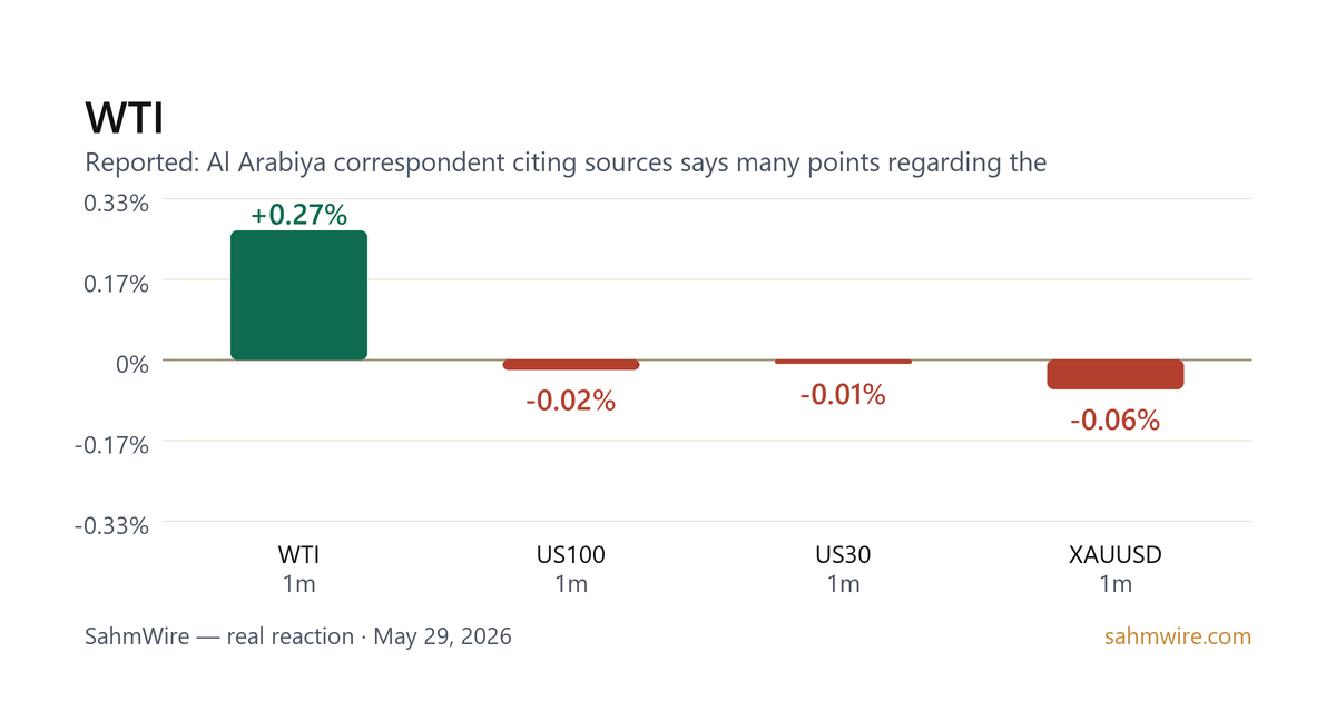 رسم بياني لرد فعل السوق لـ WTI