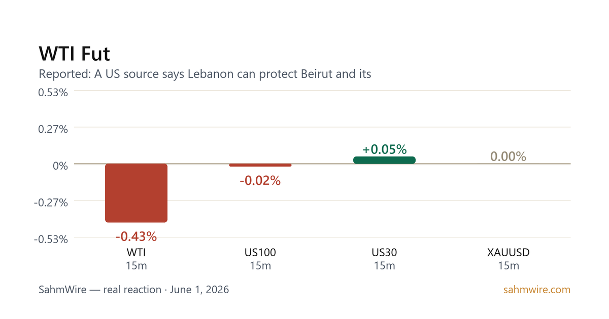 رسم بياني لرد فعل السوق لـ WTI Fut