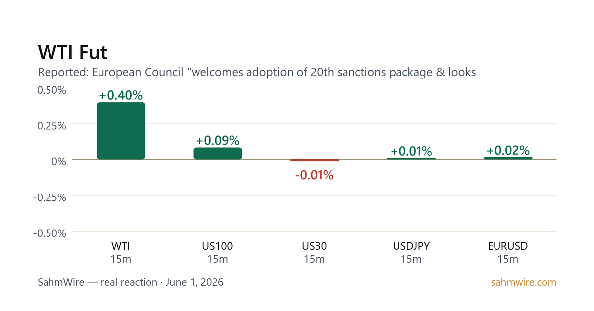 رسم بياني لرد فعل السوق لـ WTI Fut