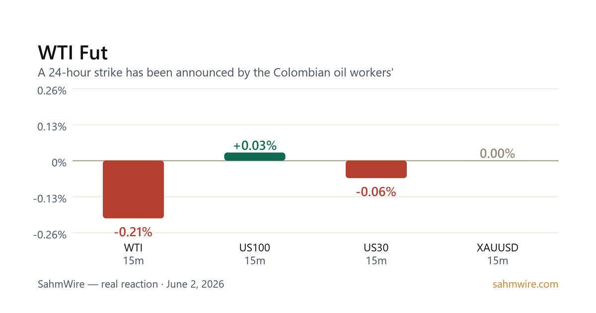 رسم بياني لرد فعل السوق لـ WTI Fut