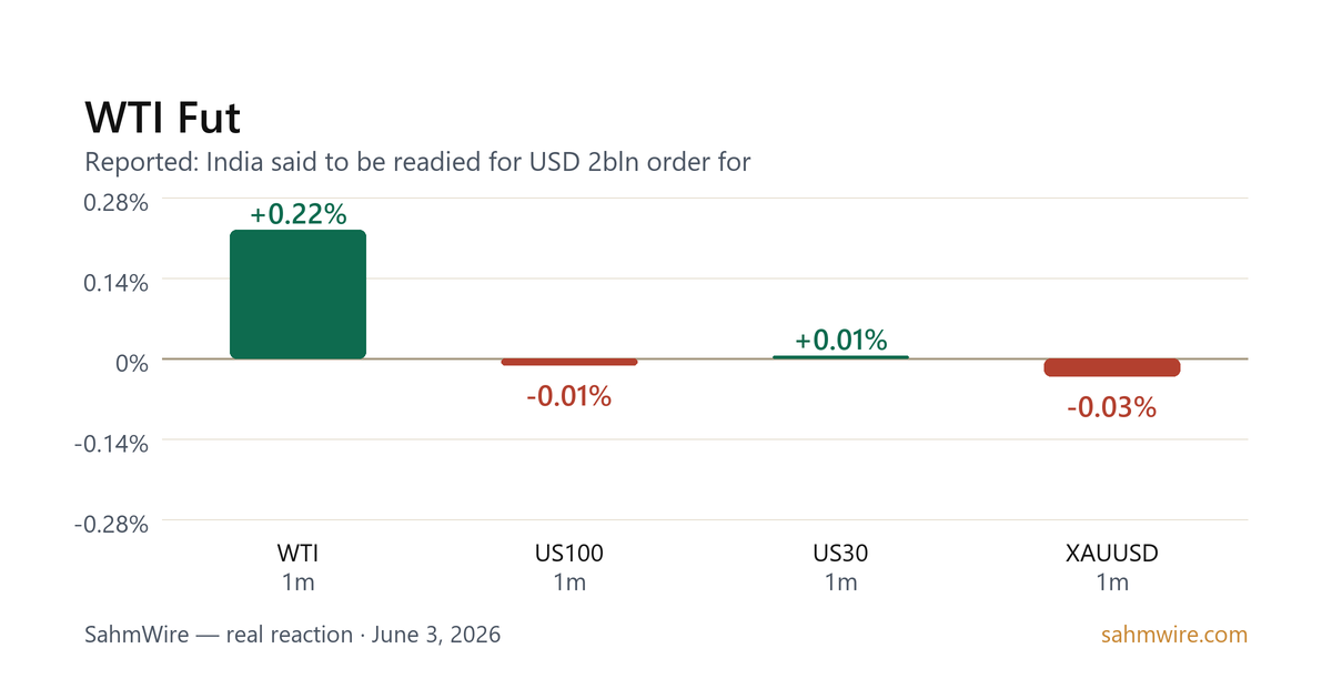 رسم بياني لرد فعل السوق لـ WTI Fut