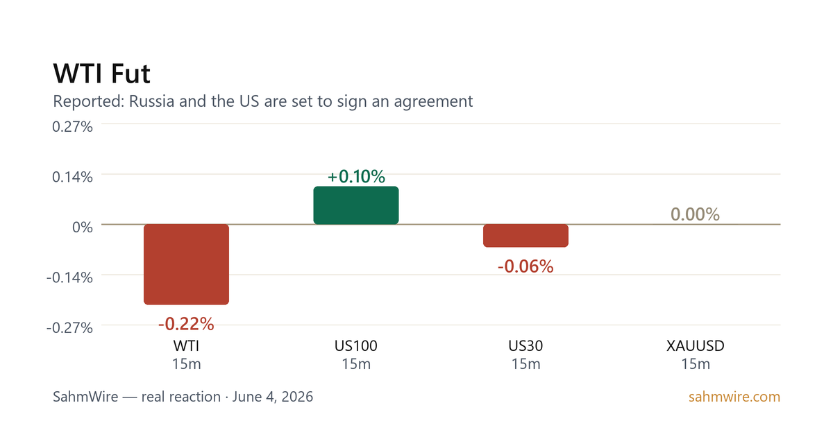 رسم بياني لرد فعل السوق لـ WTI Fut