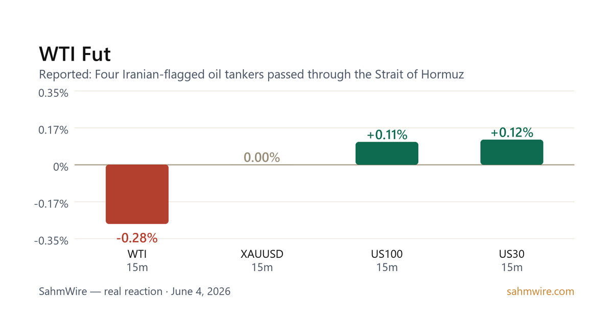 رسم بياني لرد فعل السوق لـ WTI Fut