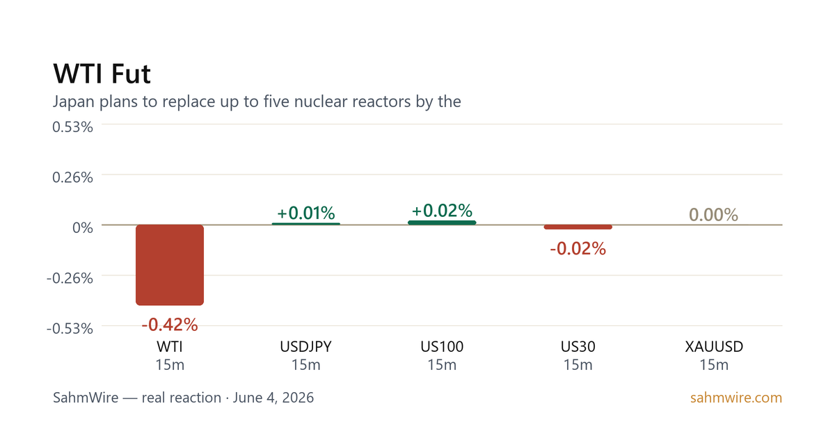 رسم بياني لرد فعل السوق لـ WTI Fut