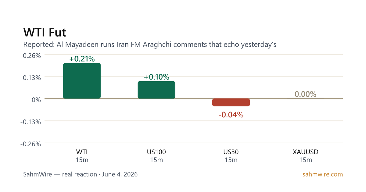 رسم بياني لرد فعل السوق لـ WTI Fut