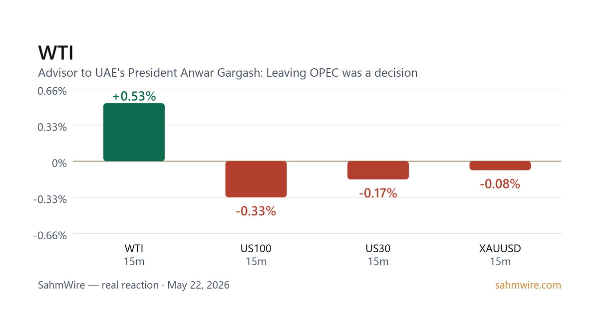 رسم بياني لرد فعل السوق لـ WTI