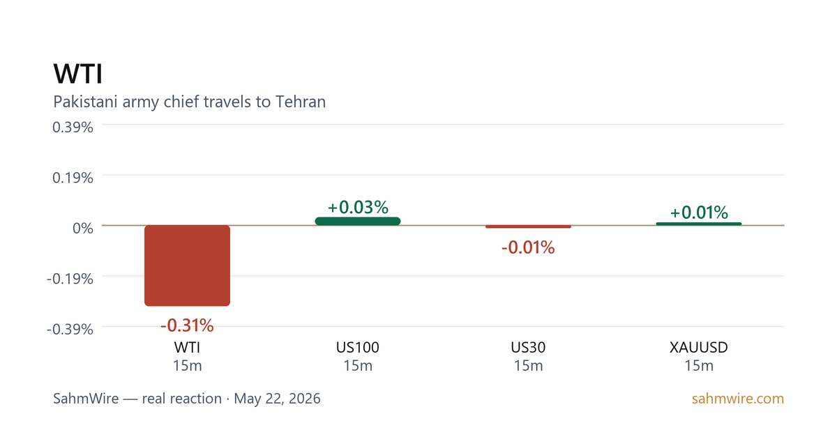 رسم بياني لرد فعل السوق لـ WTI