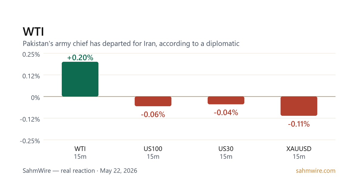رسم بياني لرد فعل السوق لـ WTI