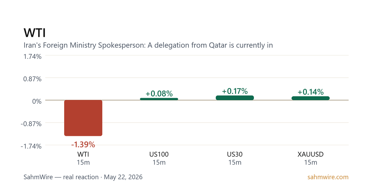 رسم بياني لرد فعل السوق لـ WTI