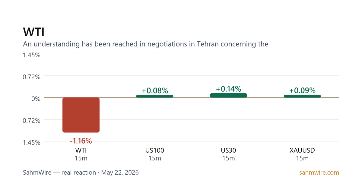 رسم بياني لرد فعل السوق لـ WTI