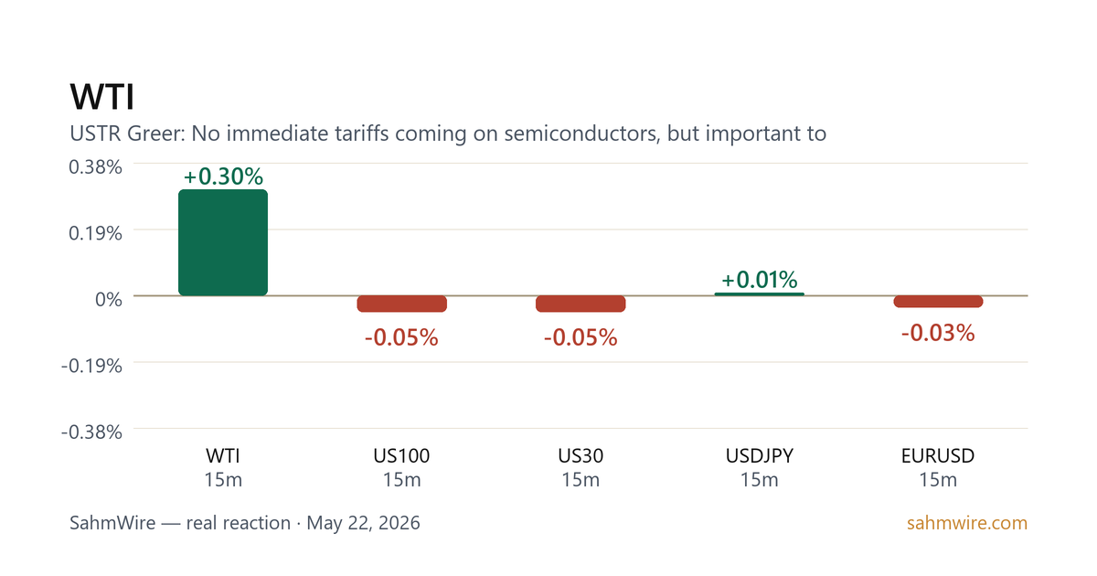 رسم بياني لرد فعل السوق لـ WTI