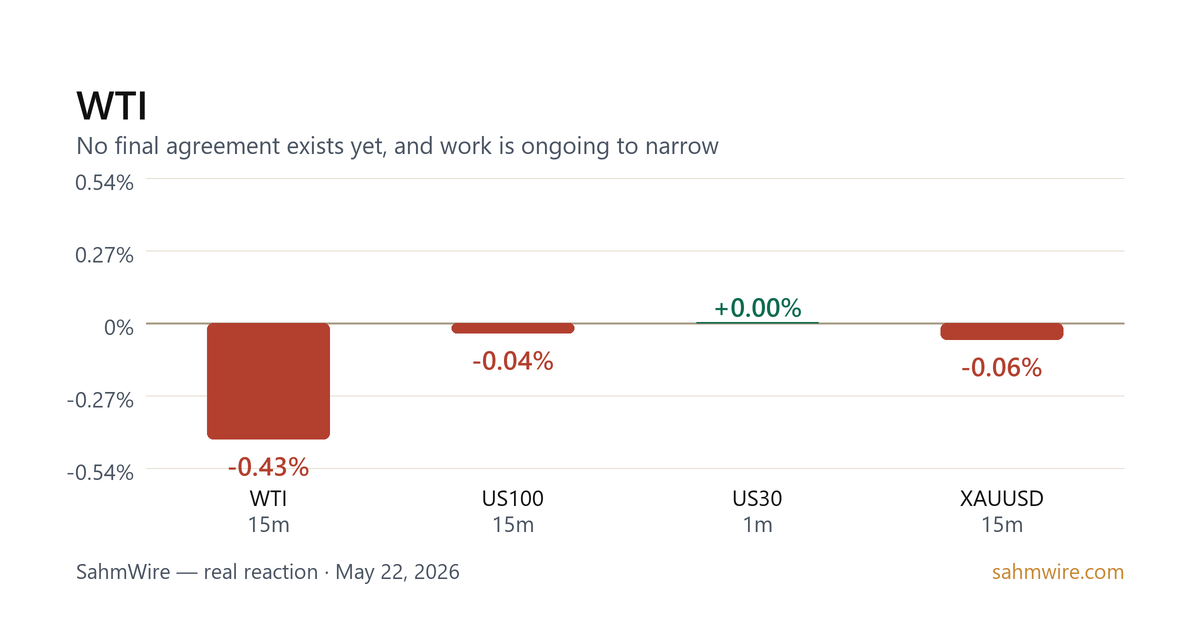 رسم بياني لرد فعل السوق لـ WTI