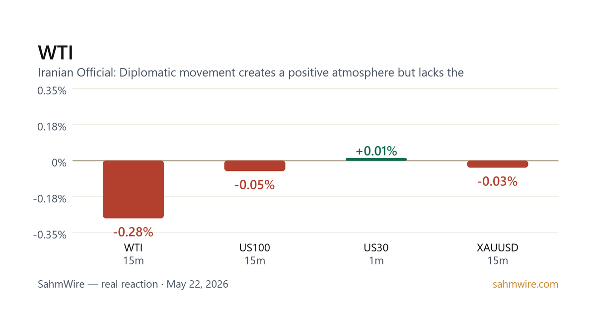 رسم بياني لرد فعل السوق لـ WTI