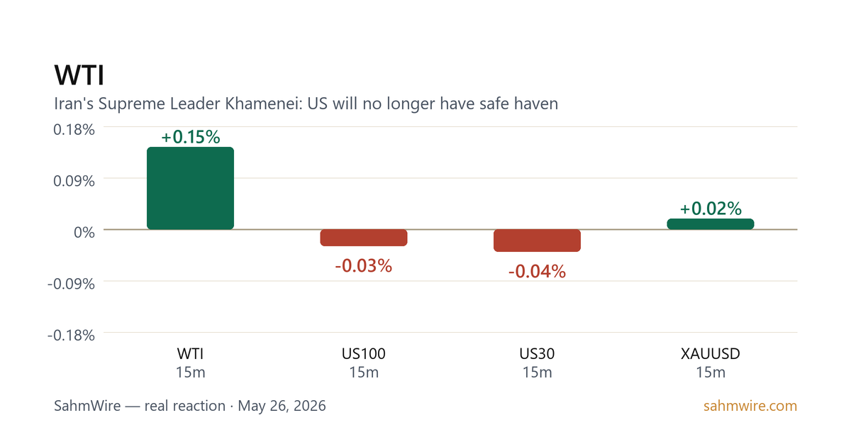 رسم بياني لرد فعل السوق لـ WTI