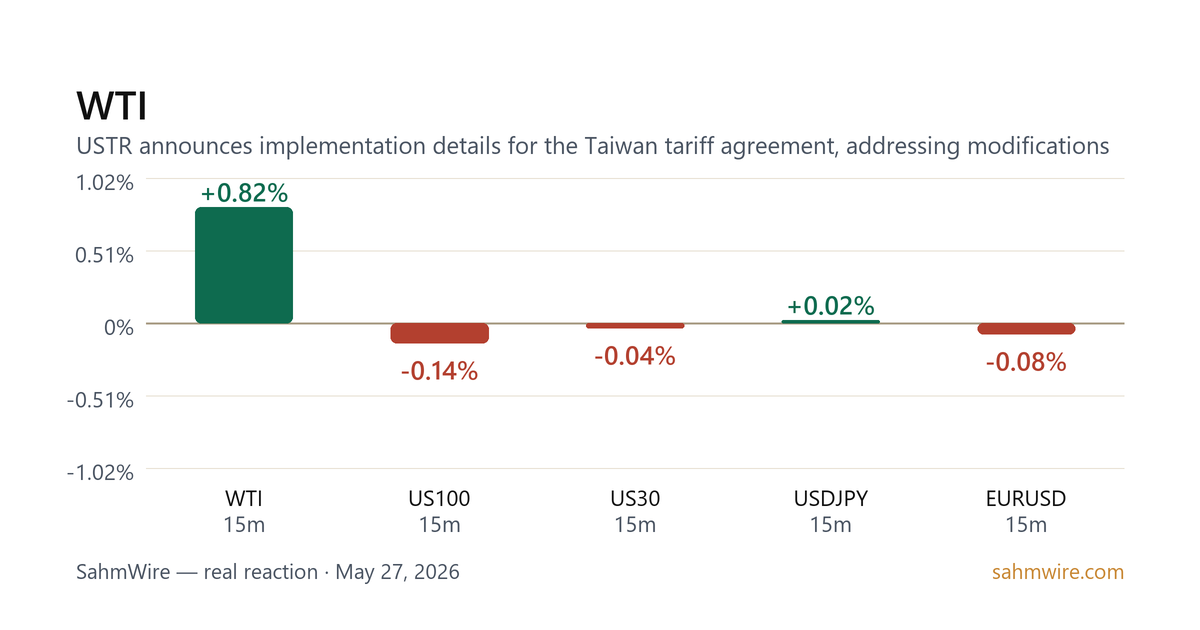 رسم بياني لرد فعل السوق لـ WTI