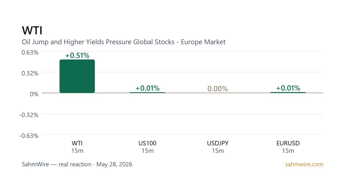 رسم بياني لرد فعل السوق لـ WTI