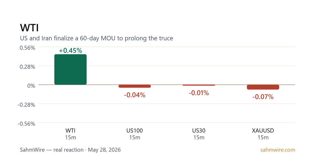 رسم بياني لرد فعل السوق لـ WTI