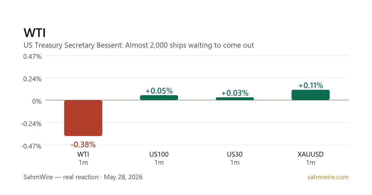رسم بياني لرد فعل السوق لـ WTI