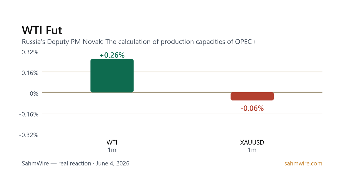 رسم بياني لرد فعل السوق لـ WTI Fut