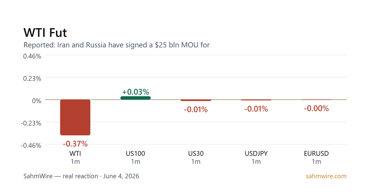 رسم بياني لرد فعل السوق لـ WTI Fut