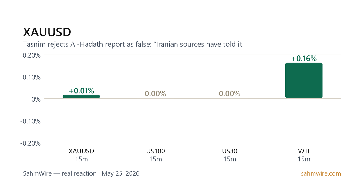 رسم بياني لرد فعل السوق لـ XAUUSD
