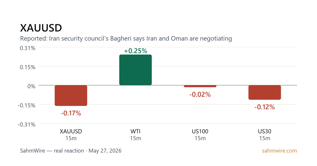 رسم بياني لرد فعل السوق لـ XAUUSD