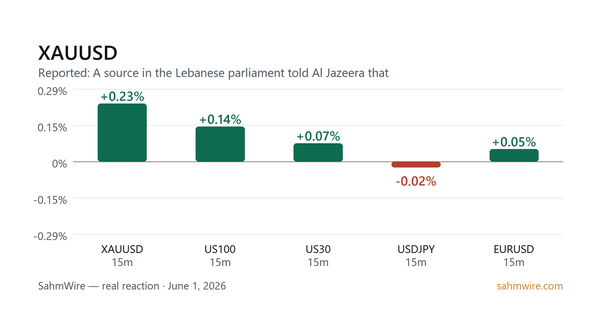 رسم بياني لرد فعل السوق لـ XAUUSD