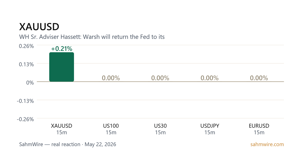 رسم بياني لرد فعل السوق لـ XAUUSD
