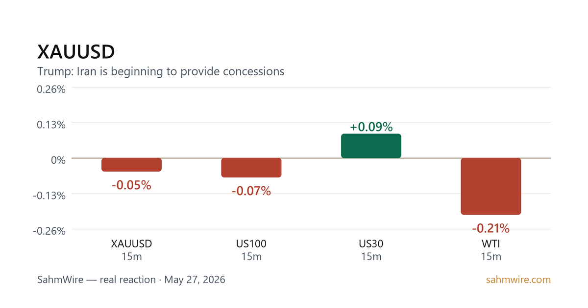 رسم بياني لرد فعل السوق لـ XAUUSD