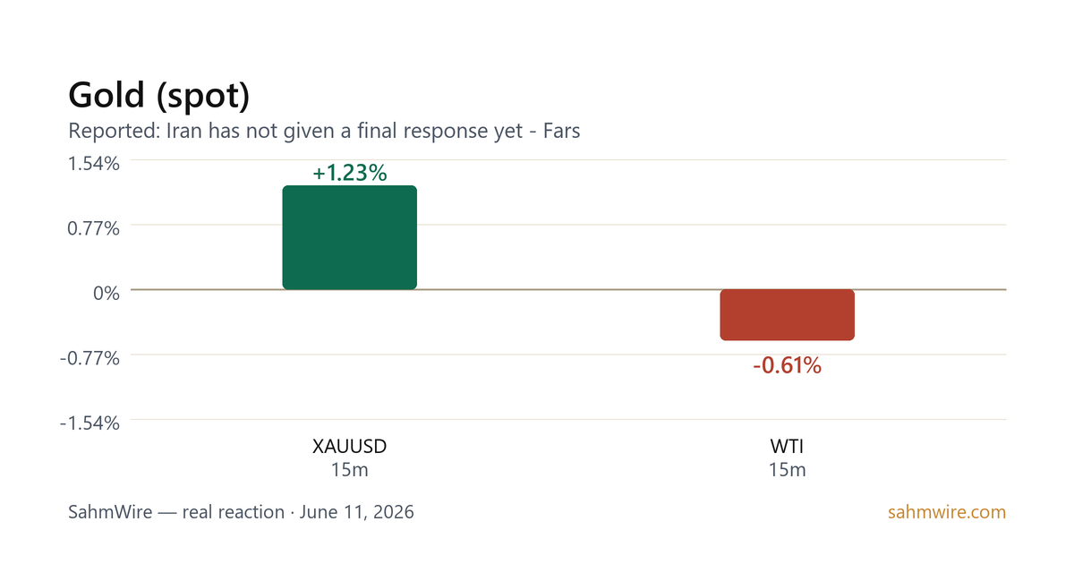 Market reaction bar chart for Gold (spot): real price moves following the headline.